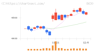 ＳＯＭＰＯホールディングス(8630)の日足チャート