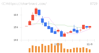 ソニーフィナンシャルグループ(8729)の日足チャート