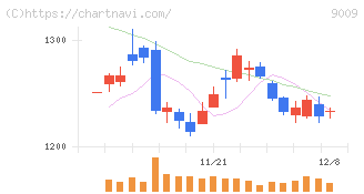 京成電鉄(9009)の日足チャート
