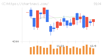 商船三井(9104)の日足チャート