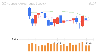 川崎汽船(9107)の日足チャート