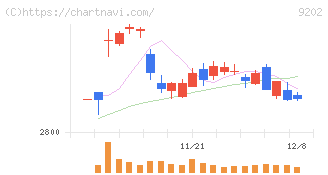 ＡＮＡホールディングス(9202)の日足チャート