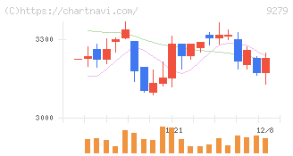 ギフトホールディングス(9279)の日足チャート