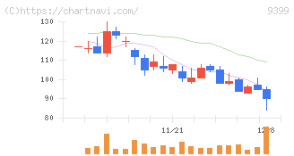 ビート・ホールディングス・リミテッド(9399)の日足チャート