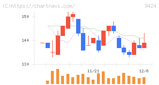 日本通信(9424)の日足チャート