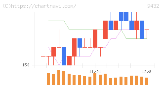 ＮＴＴ(9432)の日足チャート