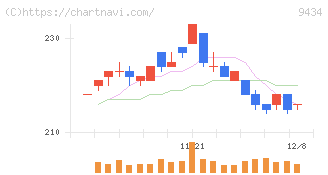 ソフトバンク(9434)の日足チャート