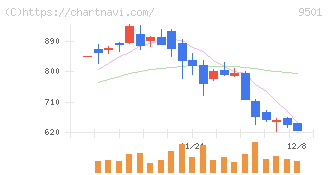 東京電力ホールディングス(9501)の日足チャート