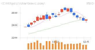 関西電力(9503)の日足チャート