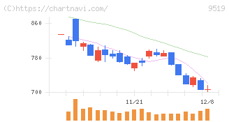 レノバ(9519)の日足チャート
