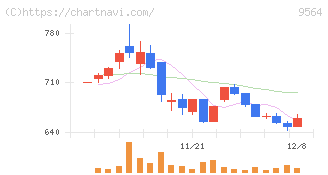 ＦＣＥ(9564)の日足チャート