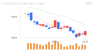 カプコン(9697)の日足チャート