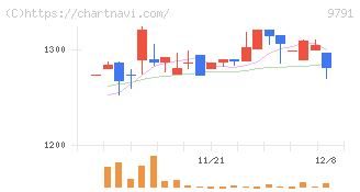 ビケンテクノ(9791)の日足チャート