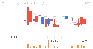 エムティジェネックス(9820)の日足チャート