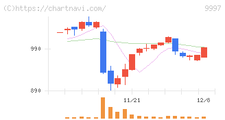ベルーナ(9997)の日足チャート