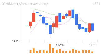 極洋(1301)の日足チャート