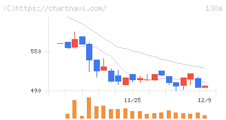 Ｖｅｒｉｔａｓ　Ｉｎ　Ｓｉｌｉｃｏ(130A)の日足チャート