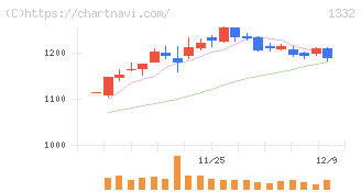 ニッスイ(1332)の日足チャート