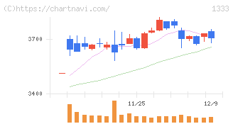 マルハニチロ(1333)の日足チャート