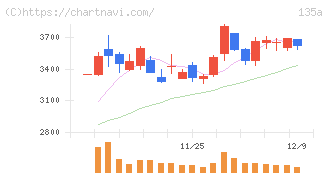ＶＲＡＩＮ　Ｓｏｌｕｔｉｏｎ(135A)の日足チャート