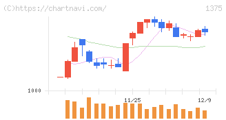 ユキグニファクトリー(1375)の日足チャート