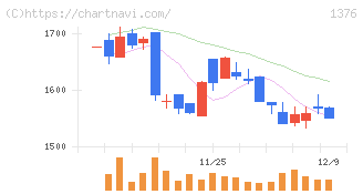 カネコ種苗(1376)の日足チャート