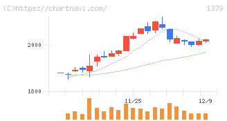 ホクト(1379)の日足チャート
