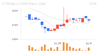 Ｃｏｃｏｌｉｖｅ(137A)の日足チャート