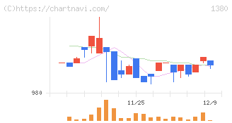 秋川牧園(1380)の日足チャート