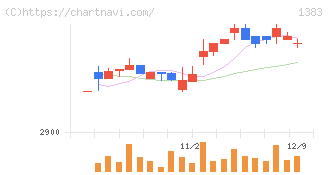 ベルグアース(1383)の日足チャート