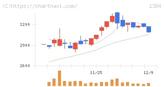ホクリヨウ(1384)の日足チャート