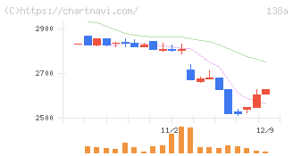 光フードサービス(138A)の日足チャート