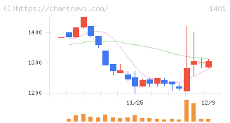 エムビーエス(1401)の日足チャート