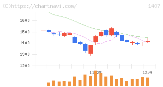 ウエストホールディングス(1407)の日足チャート