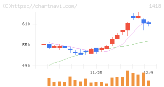 インターライフホールディングス(1418)の日足チャート