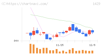 日本アクア(1429)の日足チャート