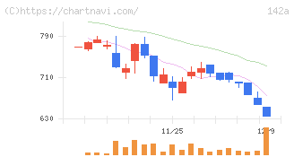 ジンジブ(142A)の日足チャート