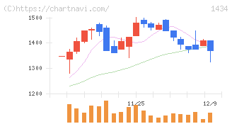 ＪＥＳＣＯホールディングス(1434)の日足チャート
