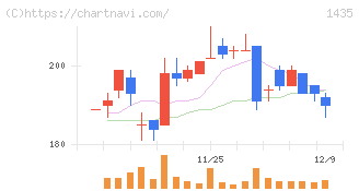 ｒｏｂｏｔ　ｈｏｍｅ(1435)の日足チャート