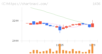グリーンエナジー＆カンパニー(1436)の日足チャート