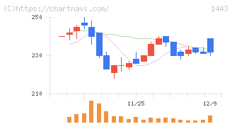 技研ホールディングス(1443)の日足チャート