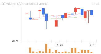 ニッソウ(1444)の日足チャート