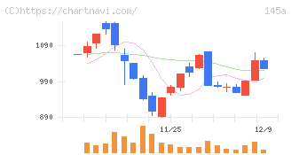 Ｌ　ｉｓ　Ｂ(145A)の日足チャート