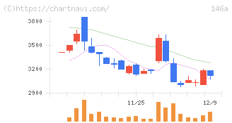 コロンビア・ワークス(146A)の日足チャート