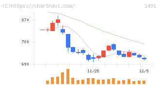 中外鉱業(1491)の日足チャート