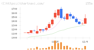 情報戦略テクノロジー(155A)の日足チャート