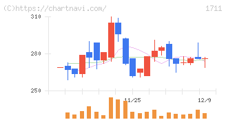 ＳＤＳホールディングス(1711)の日足チャート