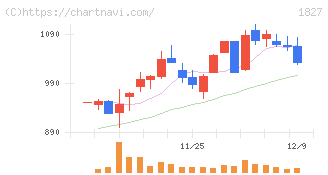 ナカノフドー建設(1827)の日足チャート