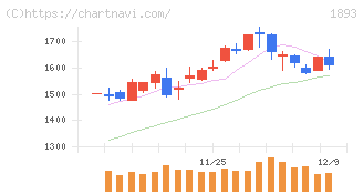 五洋建設(1893)の日足チャート