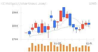 東京エネシス(1945)の日足チャート